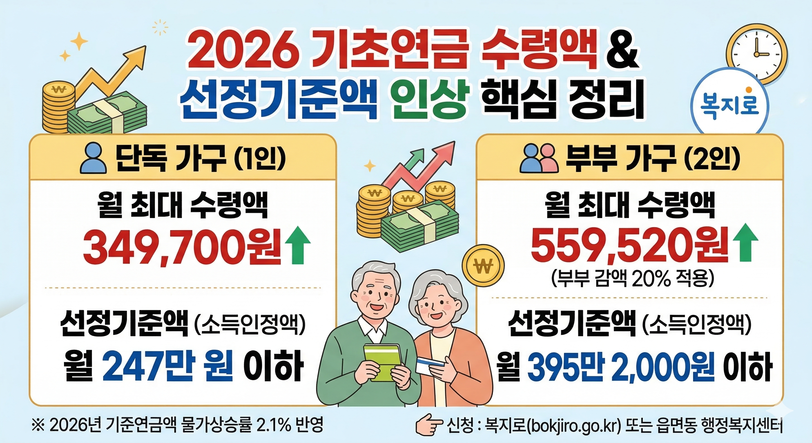 2026년 기초연금 수령액 및 선정기준액 인상 핵심 정리