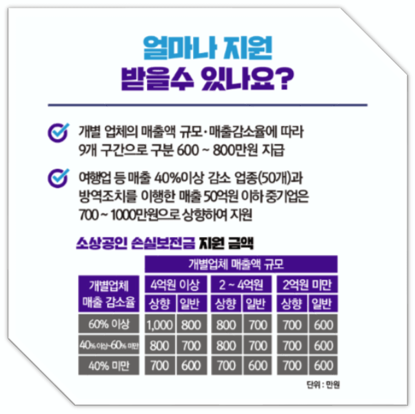 소상공인-손실보전금-지원대상-매출액-규모별-지원금액