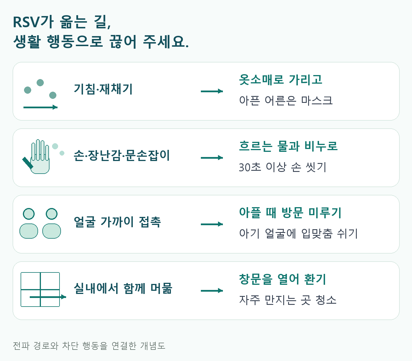 기침&middot;재채기는 옷소매&middot;아픈 어른의 마스크, 손과 물건은 비누로 30초 이상 손 씻기, 얼굴 접촉은 아플 때 방문&middot;입맞춤 미루기, 함께 머무는 실내는 환기와 자주 만지는 곳 청소로 관리하는 도식.