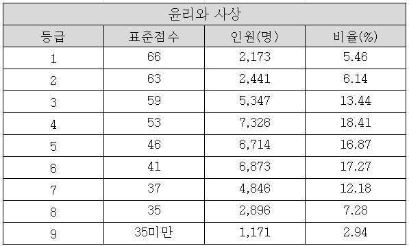 2025학년도 수능 윤리와사상 확정등급컷
