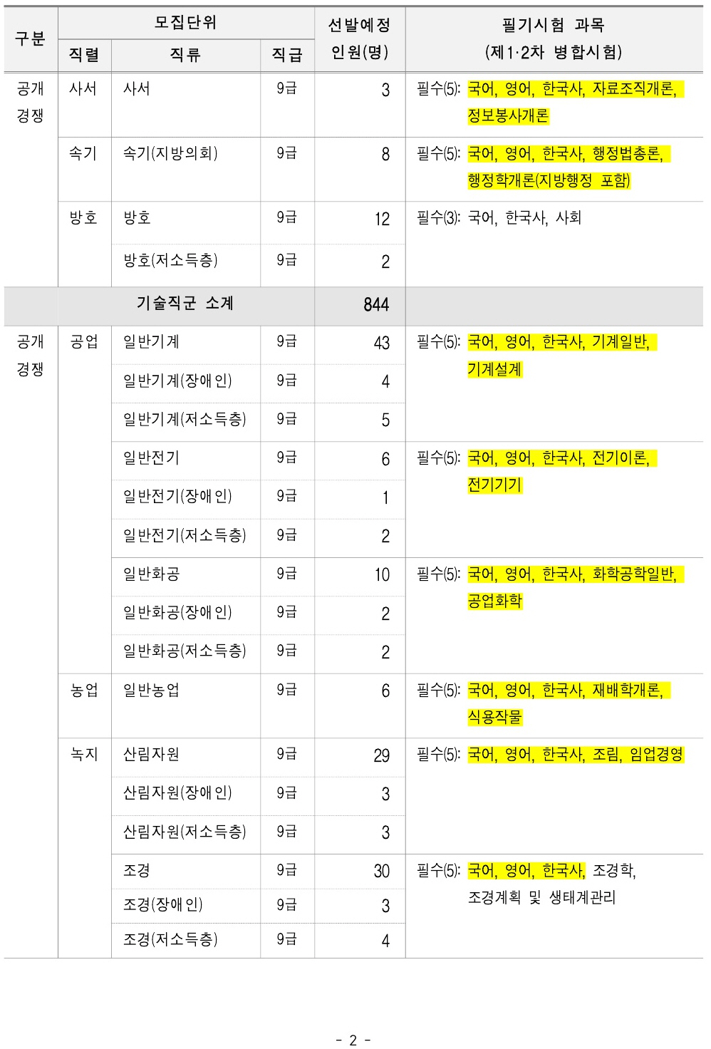 2023년 서울시 지방공무원 채용인원