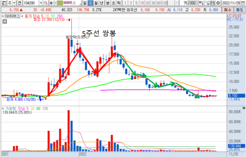 NHN벅스 주봉 차트
