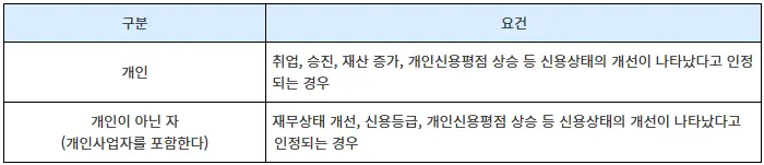 금리인하 요구 요건