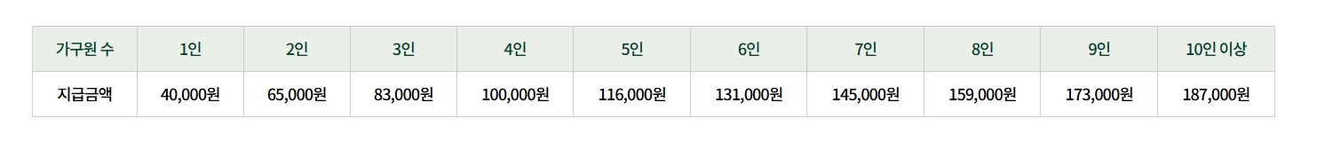 2025농식품바우처.지원금액