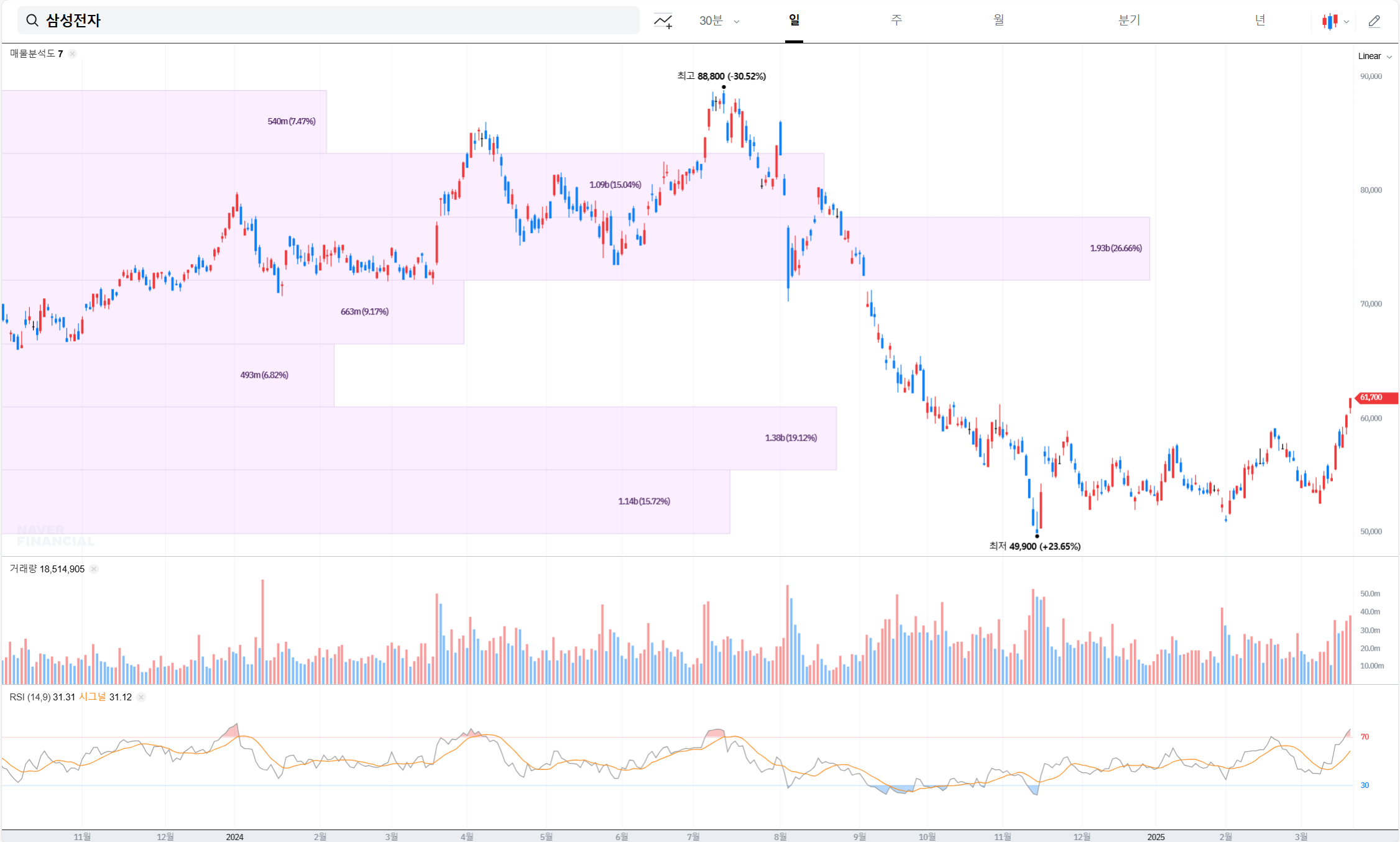 출처 : 네이버. 삼성전자 일봉 챠트