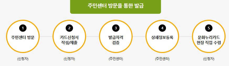 문화누리카드 발급 방법
