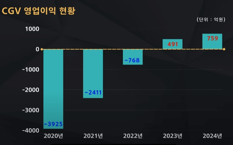 CGV 영업 이익 현황