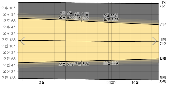 도쿄 9월 일출 일몰