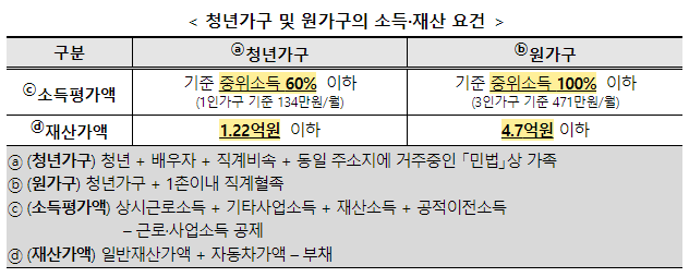 청년월세지원 신청