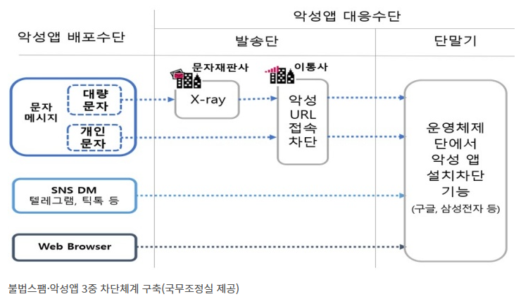 불법스팸.악성앱 3중 차단체계