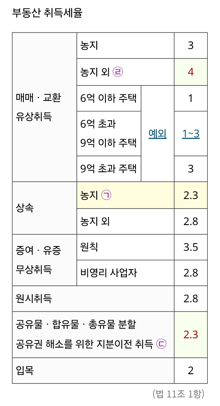 공인중개사 2차
취득세 세율
세법