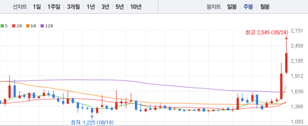 우리기술 주가 전망 목표주가 배당금