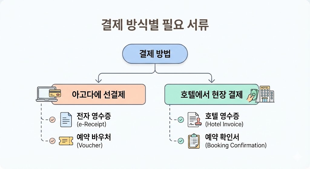 아고다 영수증/출장증빙 발급 완벽 가이드|초보자도 5분 컷