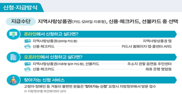 고유가 피해지원금 신청방법, 대상, 기간