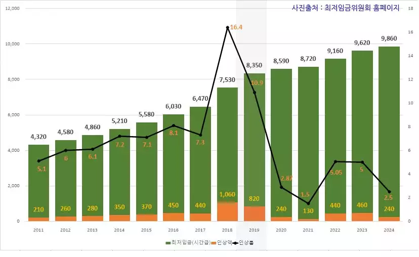 최저임금 변동추이