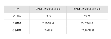 1가구 2주택 기준