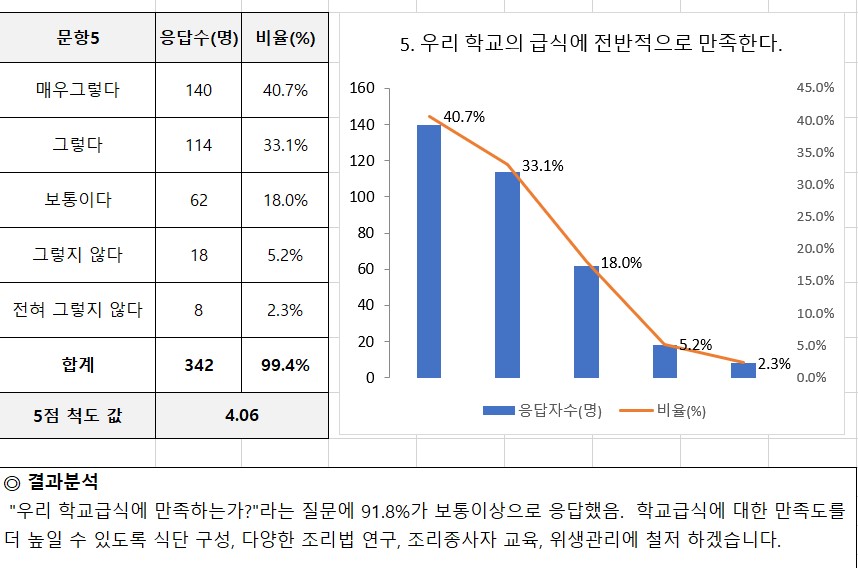 증산고_급식만족도조사_결과