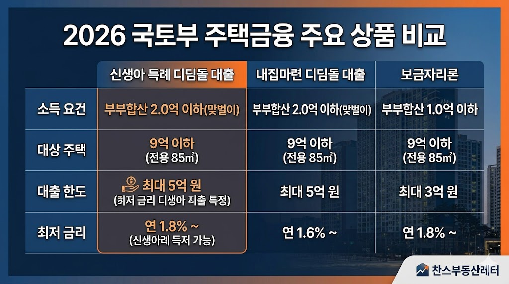 2026년 국토교통부 주택금융 정책 요약 및 대출 금리 비교표