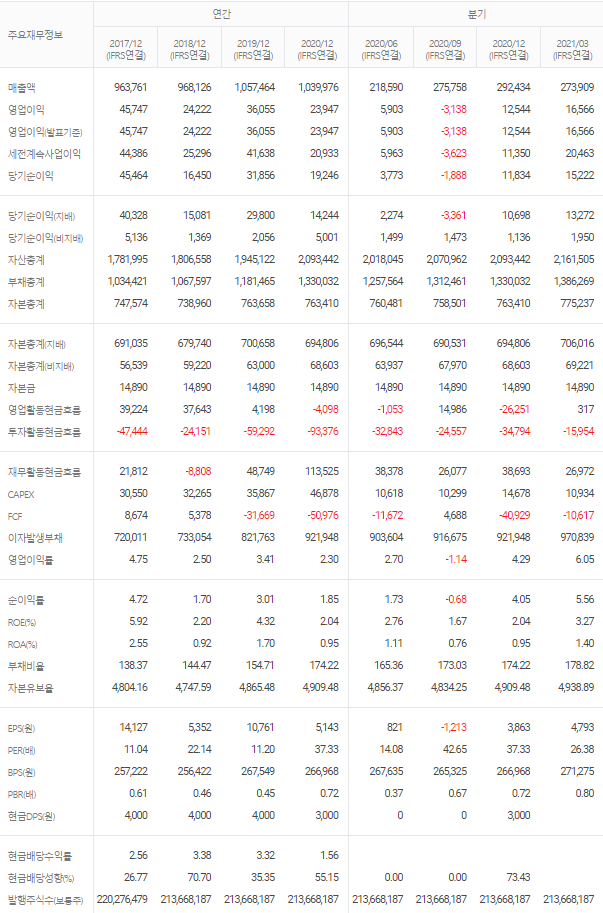 현대차 실적