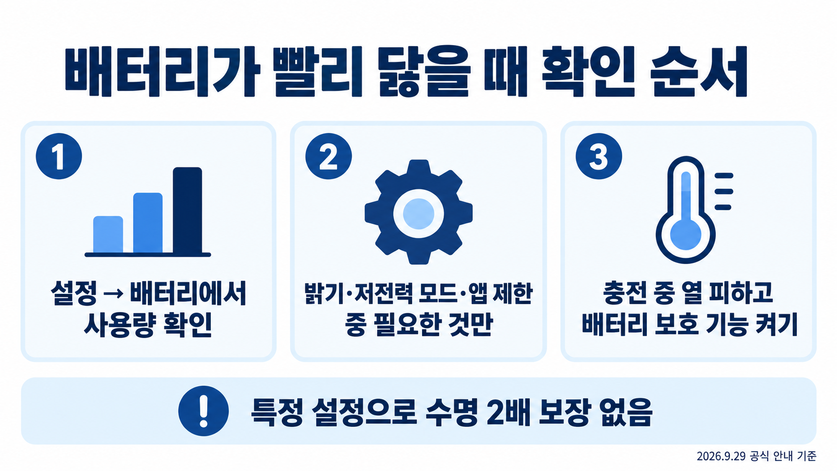 배터리가 빨리 닳을 때 확인 순서: 설정의 배터리에서 사용량 확인, 밝기&middot;저전력 모드&middot;앱 제한 중 필요한 것만 조정, 충전 중 열을 피하고 배터리 보호 기능 켜기. 특정 설정으로 수명 2배 보장 없음