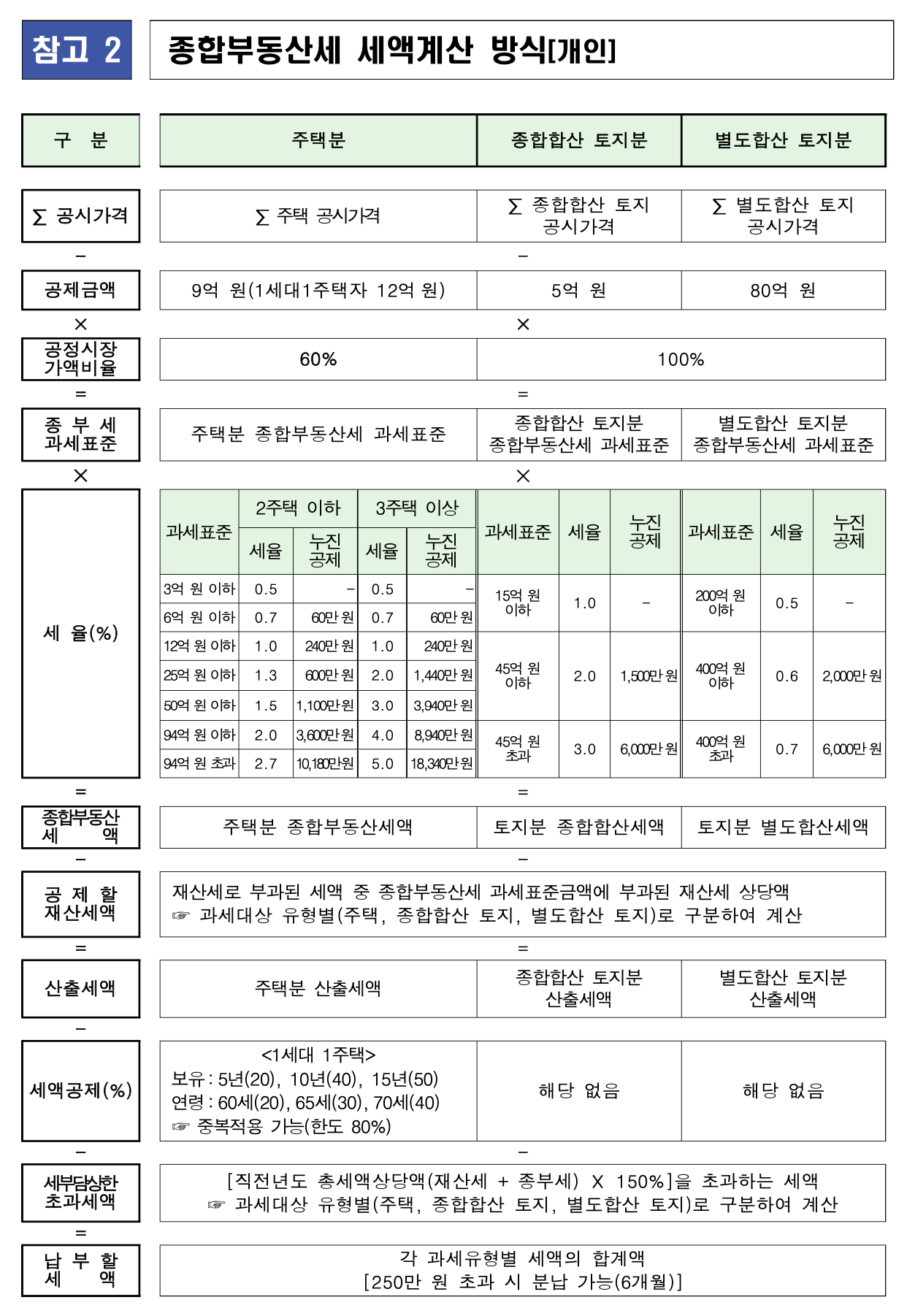 2024 종합부동산세 납부 종부세 납부기한 가산세 총정리