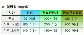 공복혈당 낮추는 방법에 대한 총정리 당뇨 건강관리_2