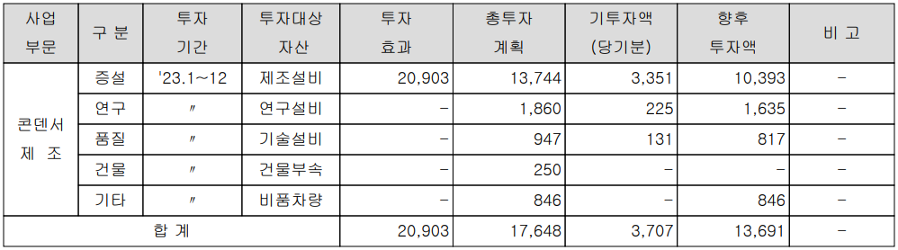삼화콘덴서 - 설비 투자 현황