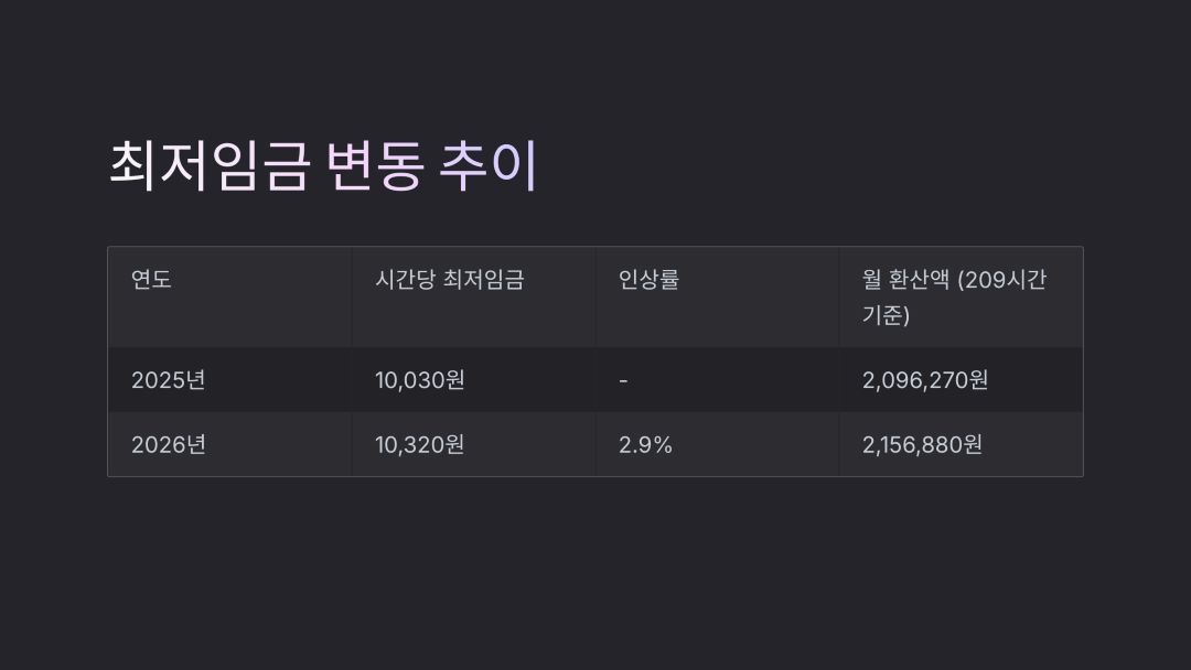 최근 최저임금 변동