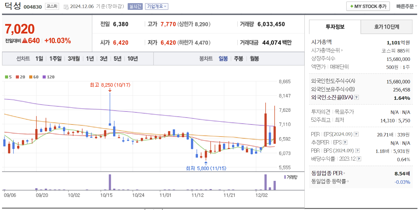 윤석열 관련주 덕성 일봉 차트