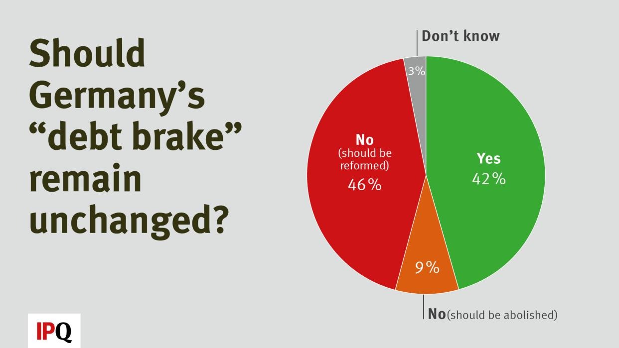 독일의 "채무 제한(Debt Brake)" 정책 유지 여부에 대한 여론 조사 결과를 원형 그래프(Pie Chart)로 시각화한 것. 응답자들은 정책을 유지할 것인지, 개혁할 것인지, 폐지할 것인지에 대해 의견을 제시했다.
