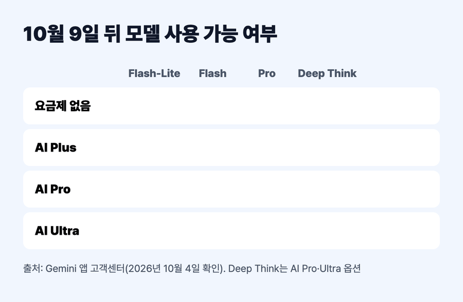 요금제별 모델 사용 가능 여부 표가 한 줄씩 채워진 뒤, 10월 9일부터 Flash-Lite만 남는 무료 줄이 빨간 테두리로 강조되는 움직이는 도식