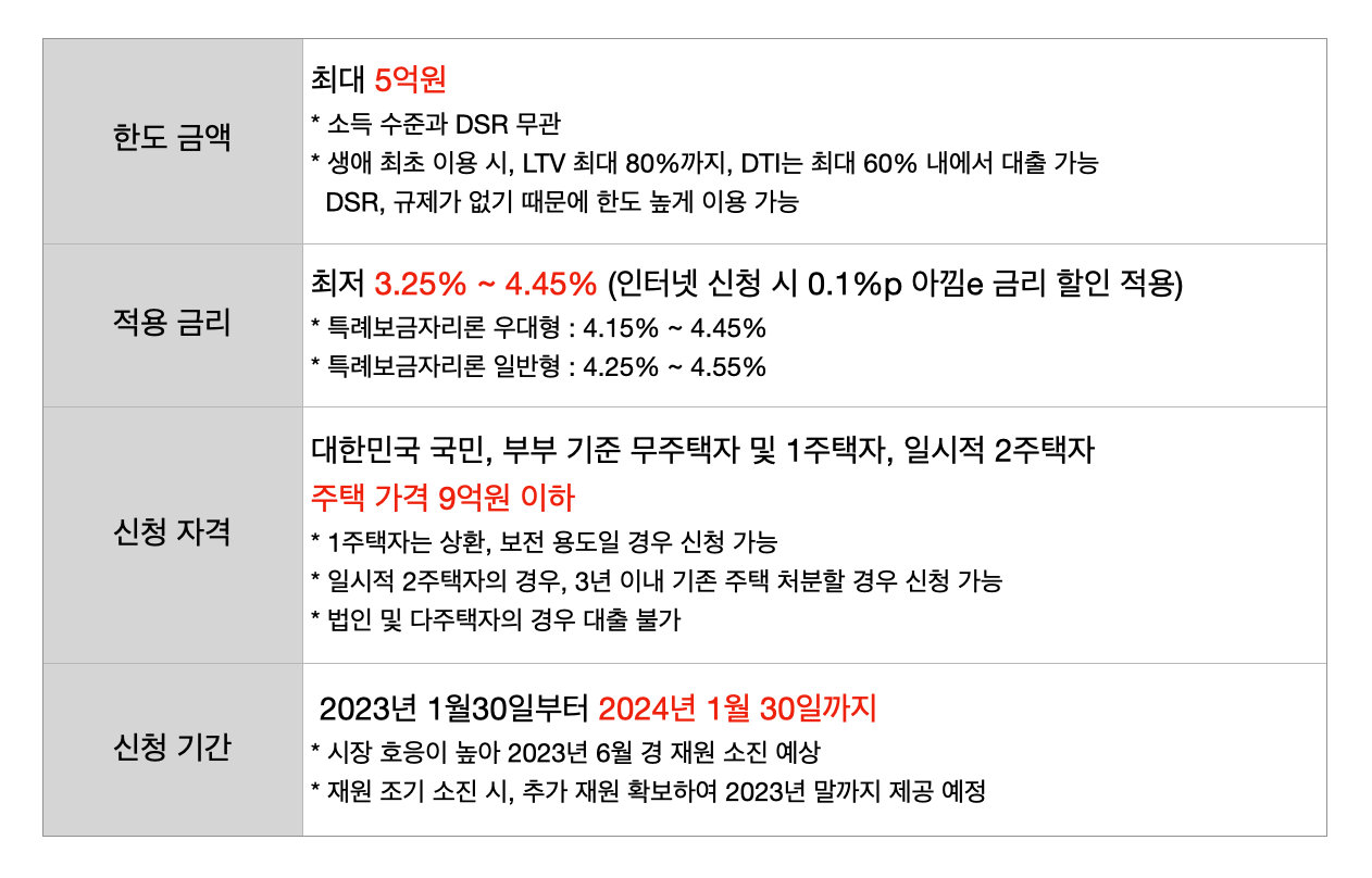 2023년특례보금자리론신청방법금액금리신청기간