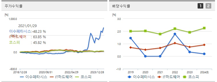 이수페타시스 주가,배당 수익률
