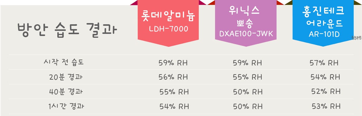 제습기 추천 3종 비교 롯데알미늄 홈플래닛 위닉스