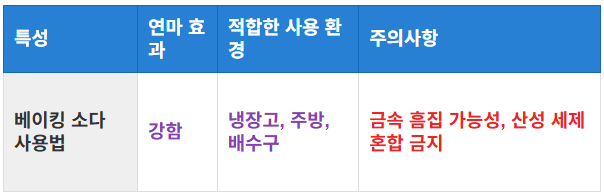 베이킹 소다 사용 시 주의할 점