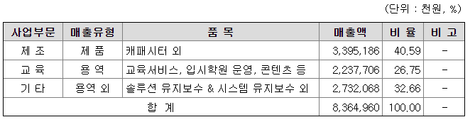 UCI 매출액