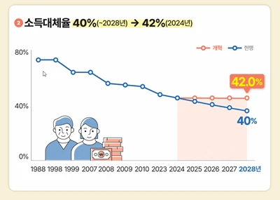 국민연금 개혁안 소득대체율 인포그래픽 / 출처.보건복지부