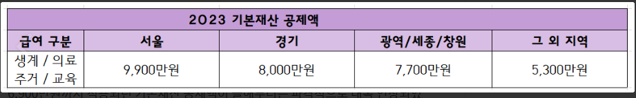 2023년-기초생활수급자-기본재산-공제액