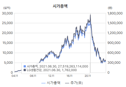 LG생활건강 시가총액 및 주가