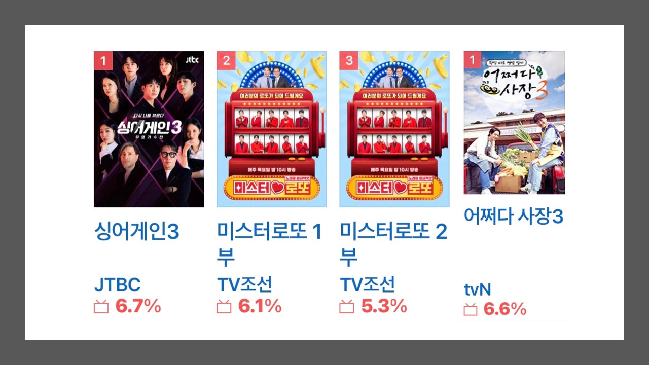 싱어게인3-시청률-1위-어쩌다사장3-선방-미스터로또-주춤 (1)