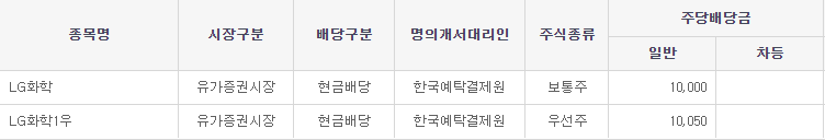 LG화학배당금관련정보