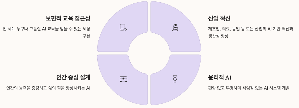 앤드류응이 추구하는 AI의 미래 인포그래픽 정리 이미지