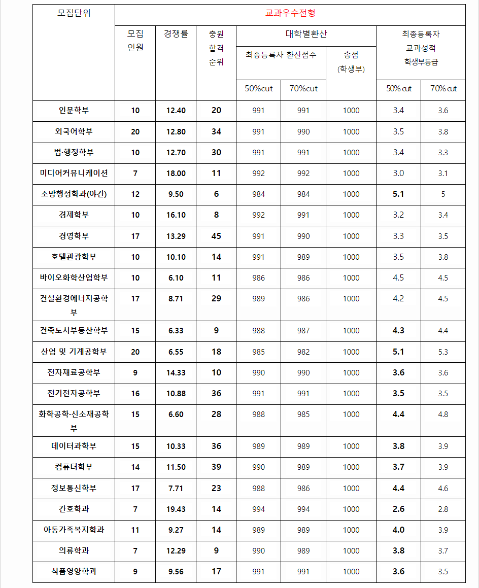 2023학년도 수원대학교 학생부교과전형 교과우수전형 결과