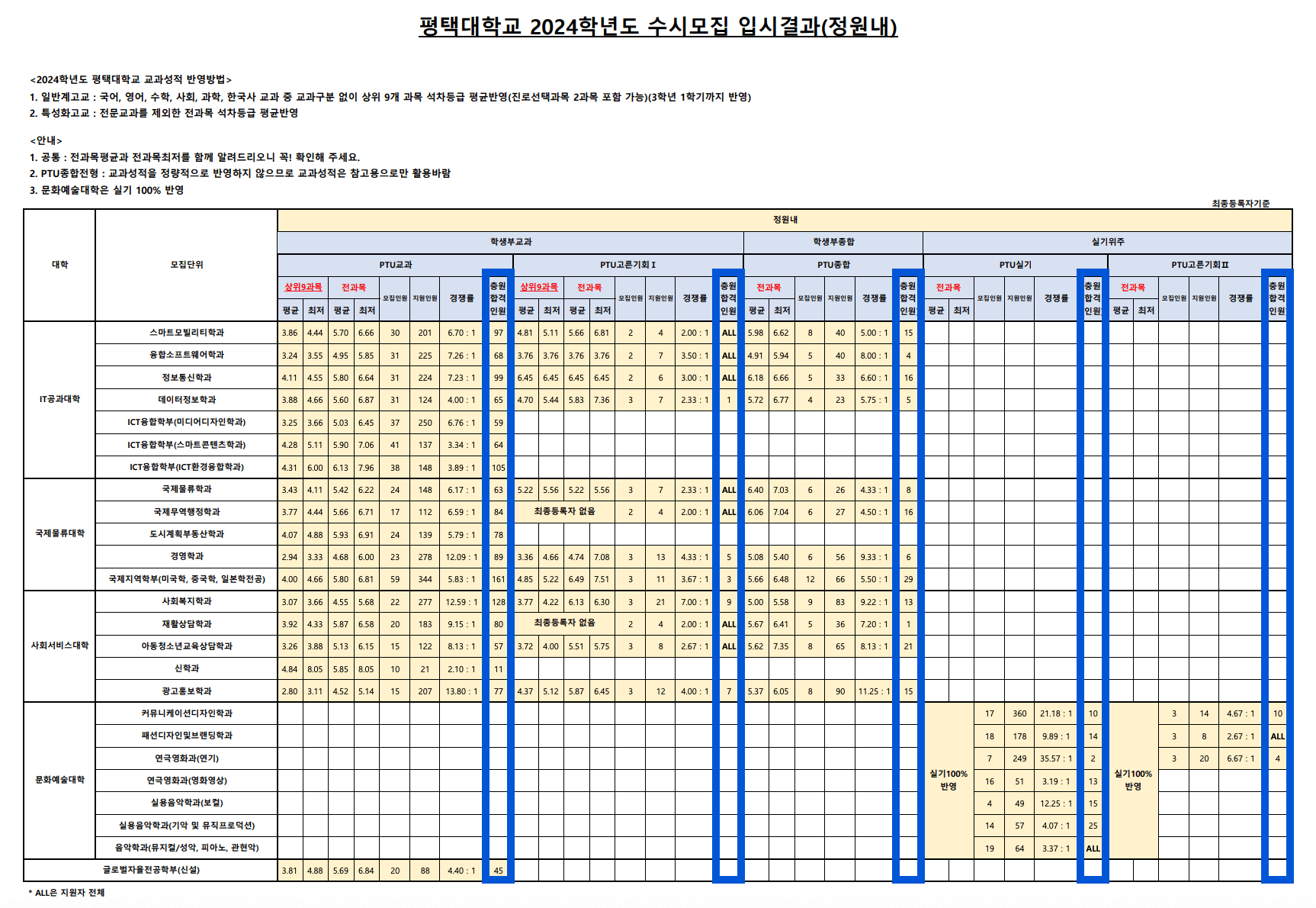 2024 평택대 수시 충원인원