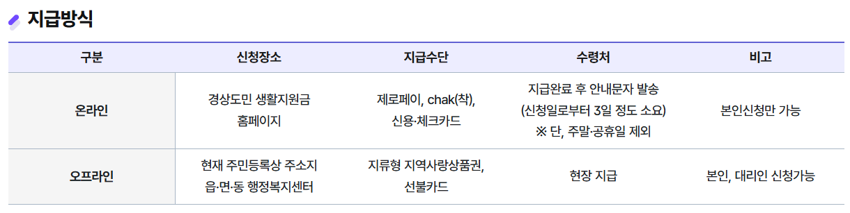 경남도민생활지원금 신청방법&middot;온라인신청 홈페이지