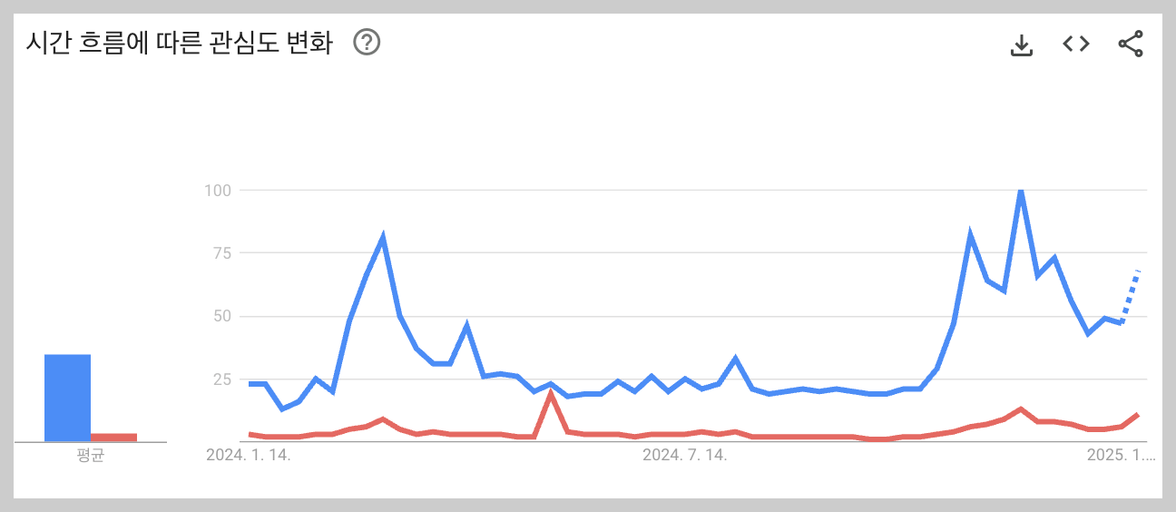 구글 트랜드 비트코인(파란색), 이더리움(빨간색)
