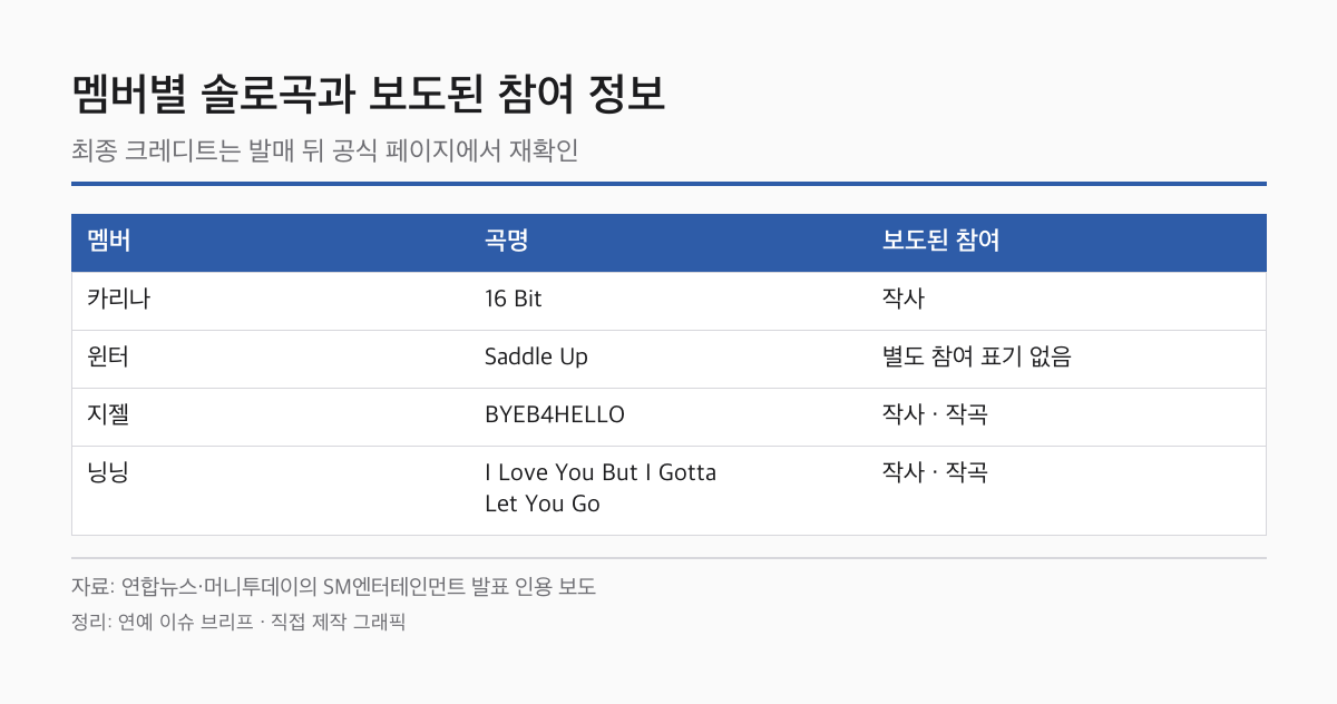 에스파 멤버별 솔로곡 제목과 보도된 창작 참여 정보