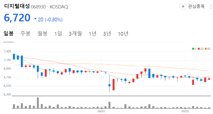 디지털대성-주가-일봉