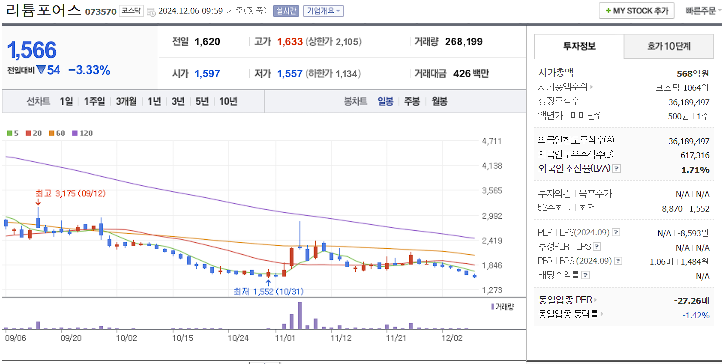 안철수 관련주 리튬포어스 일봉 차트
