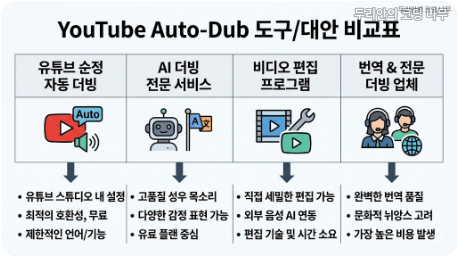 YouTube Auto-Dub 도입 전 권한 비용 실패 복구를 비교한 기준표